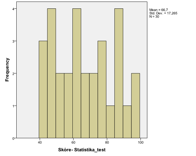 Histogram