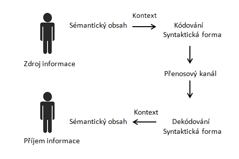 Komunikační model.png