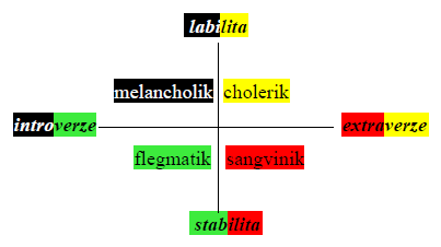 Pojetí temperamentových typů podle Eysencka