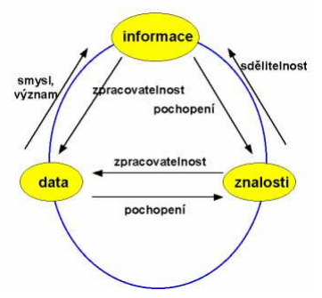 Data informace znalost souvislost.PNG