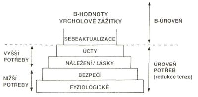 Drapela Maslowova pyramida potřeb.jpg