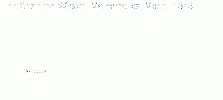 Shannon-weaver model.gif