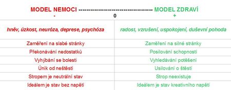 Kontinuum duševní nemoci a zdraví