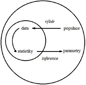 Principy statistické indukce